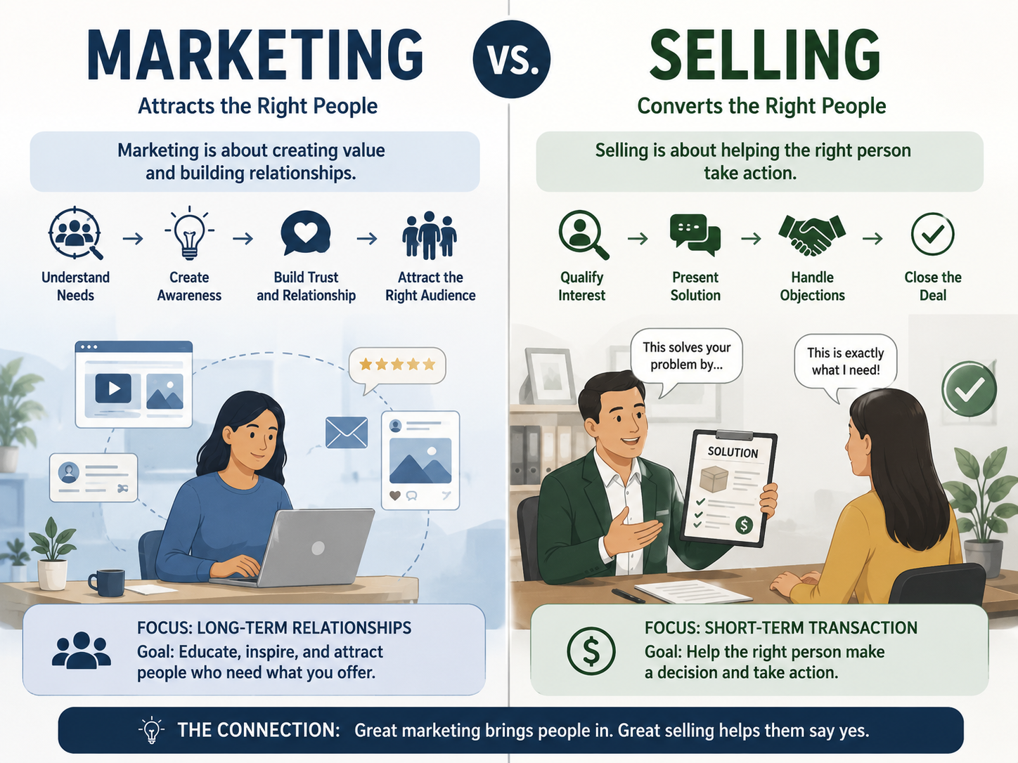 Marketing vs Selling