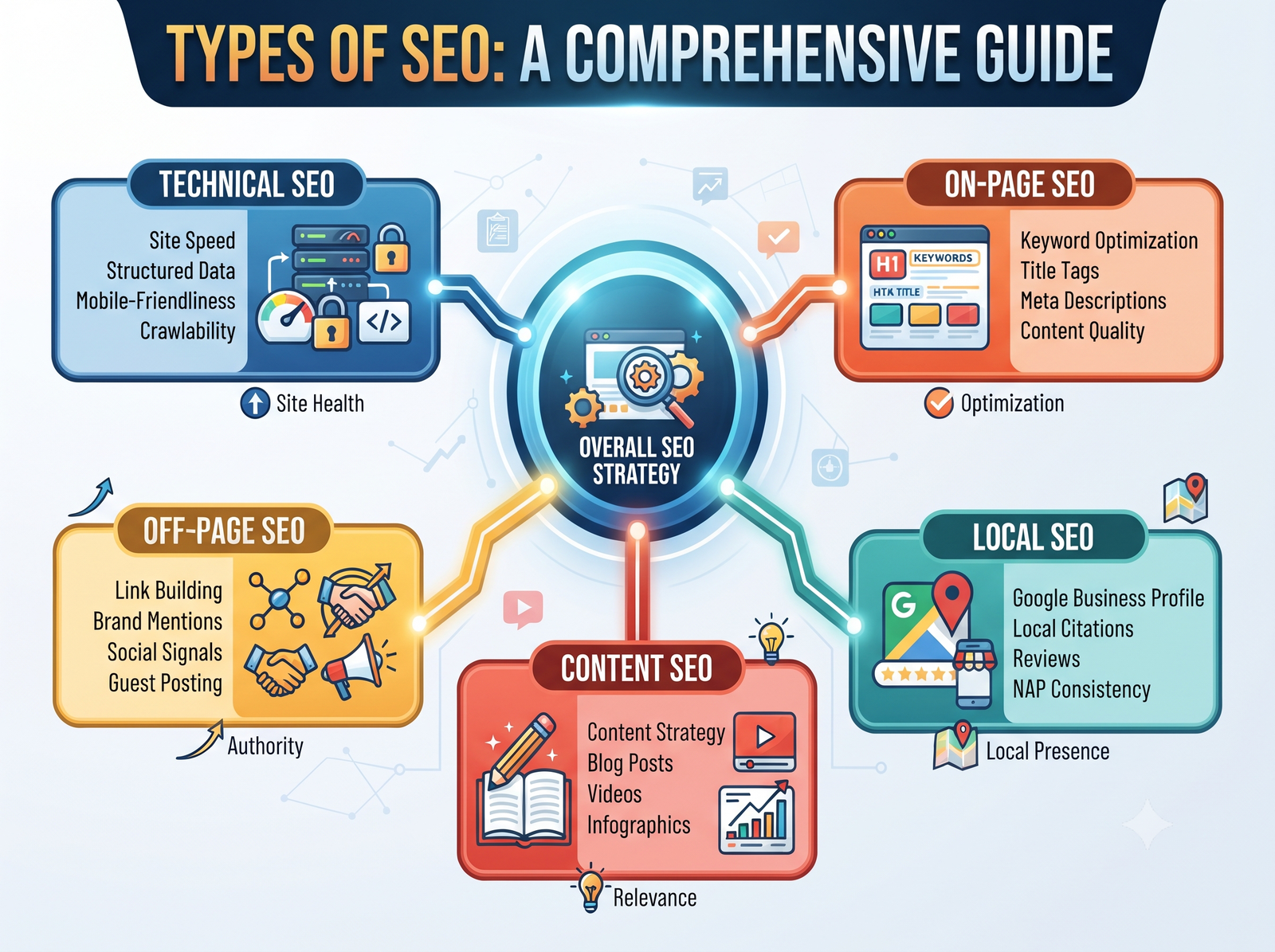 type of seo